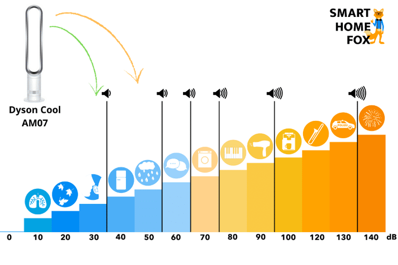 Вентилятор Dyson Cool AM07 выгодно отличается по шкале уровня шума.